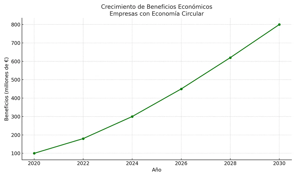 beneficios-economia-circular Beneficios económicos para empresas que implementan modelos de economía circular: reducción de costos, innovación y mitigación de riesgos