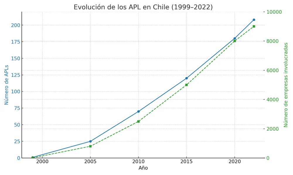 evolucion_apl_chile Evolucion de acuerdos de produccion limpia en chile