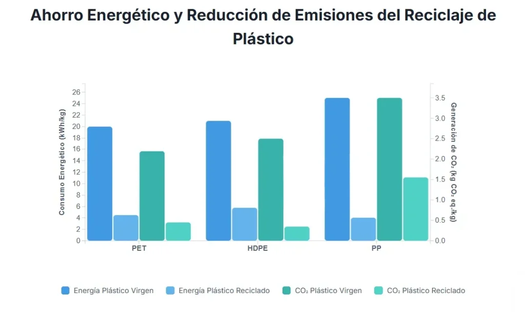 grafico-energia-y-emisiones-plastico-reciclado Comparativa de huella de carbono: productos fabricados con plástico virgen versus productos de plástico reciclado