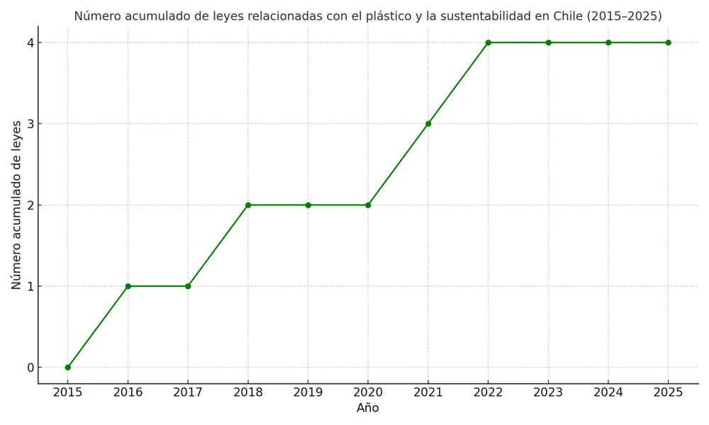 leyes_plasticos_chile_2015_2025