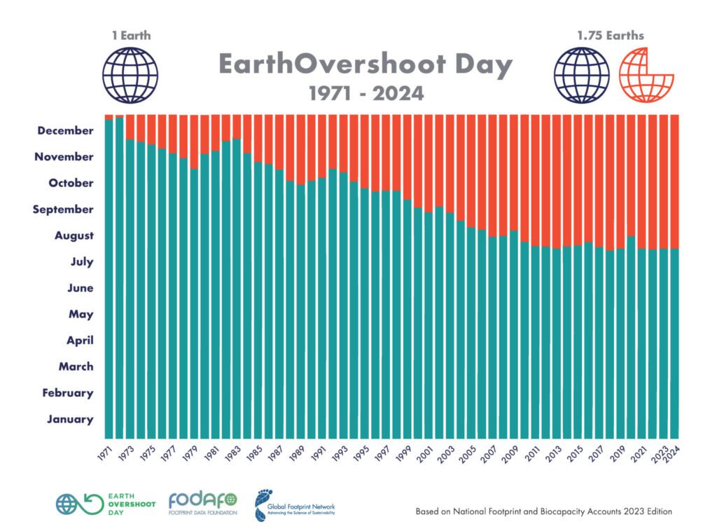 sobregiro-ecologico-mundial-por-año Gráfico barras sobregiro ecológico mundial por años mostrando tendencia creciente crisis ambiental global