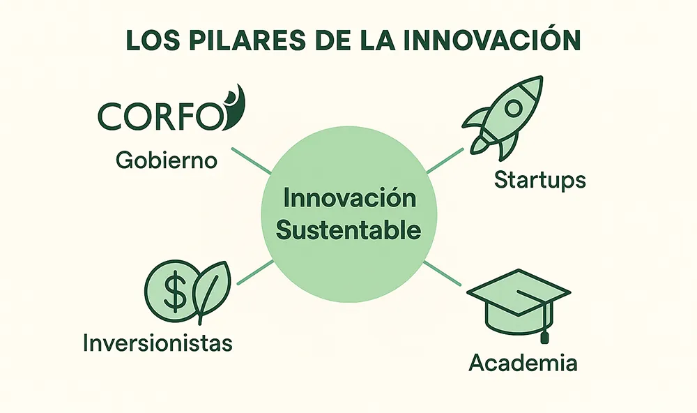 Pilares-innovacion-sustentable-chile-revivir Diagrama de innovación sustentable. Gobierno + startups + inversionistas + academia.