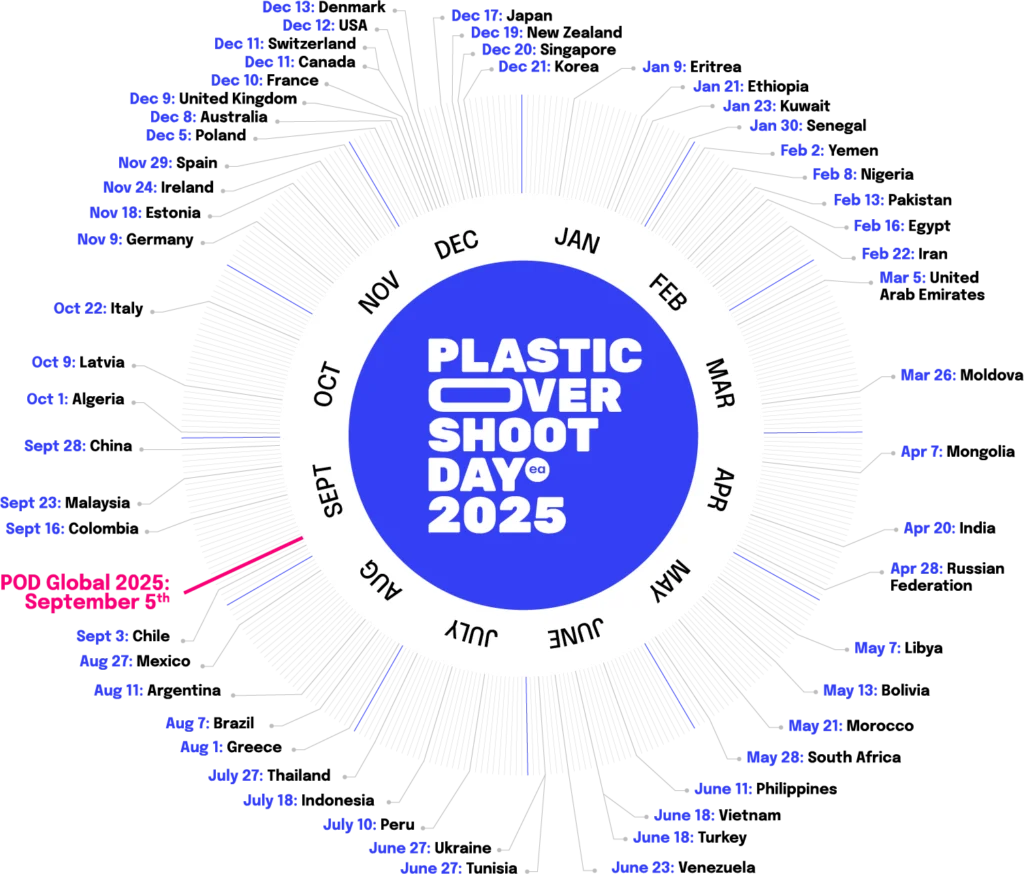Texto alt: Plastic Overshoot Day 2025 calendario mundial países fechas sobregiro plástico Chile 3 septiembre global 5 septiembre circular